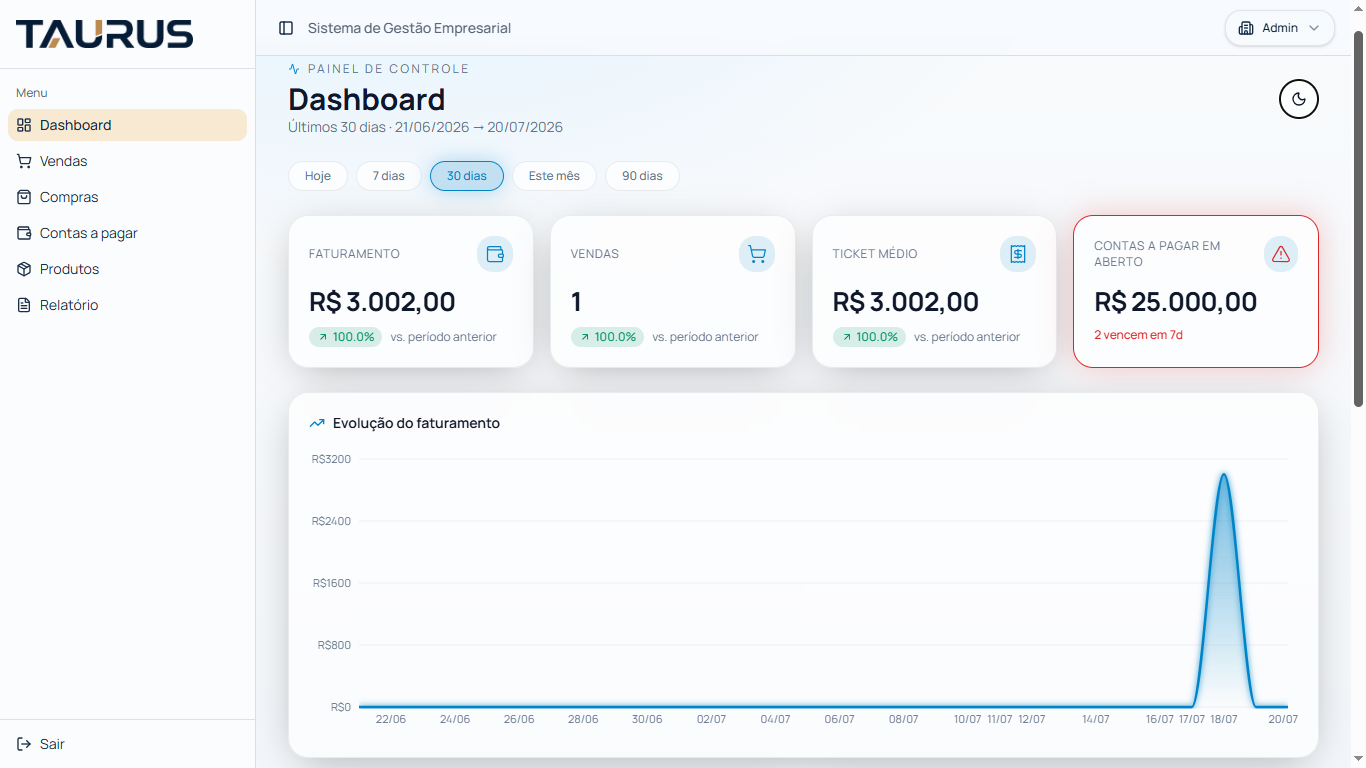 Dashboard com métricas de faturamento, vendas e ticket médio