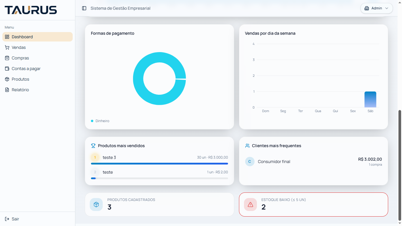 Dashboard com gráficos de formas de pagamento e vendas por dia